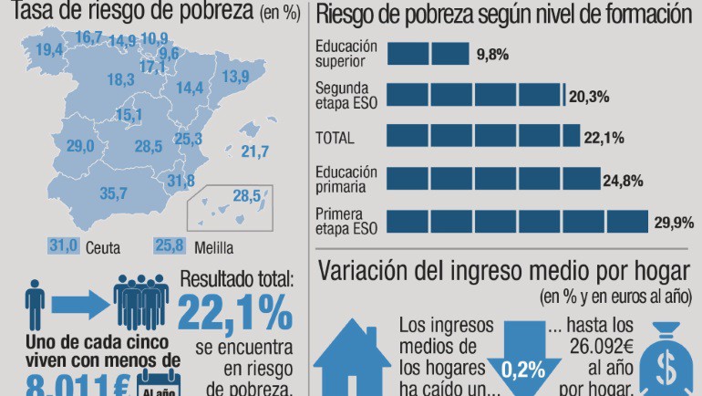 Uno de cada cinco españoles vive bajo el umbral de riesgo de pobreza