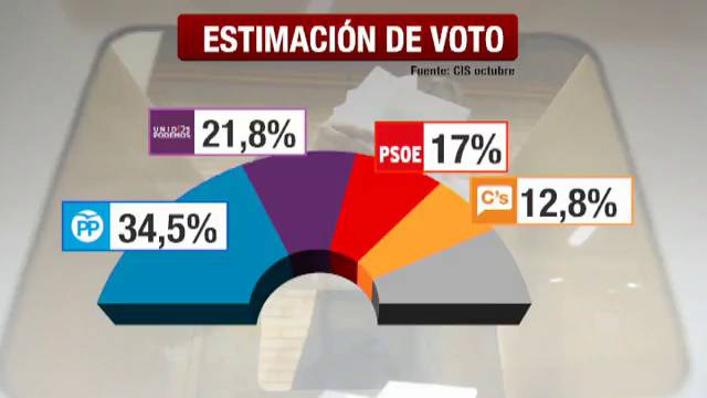 El PP volvería a ganar y la crisis del PSOE hunde a los socialistas en la tercera plaza