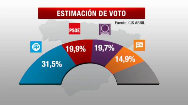 El PP ganaría las elecciones y el PSOE recupería por la mínima la segunda posición